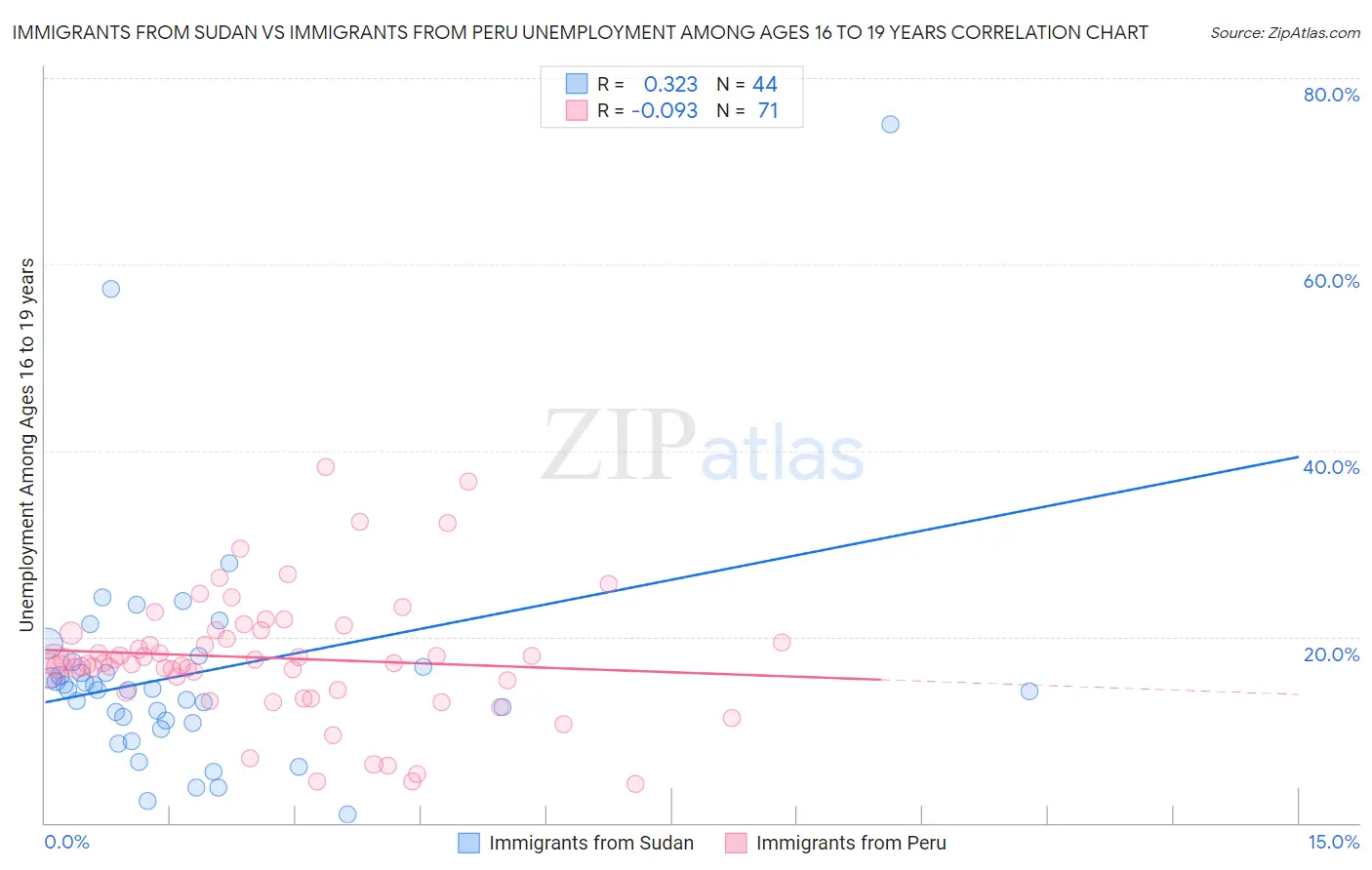 Immigrants from Sudan vs Immigrants from Peru Unemployment Among Ages 16 to 19 years