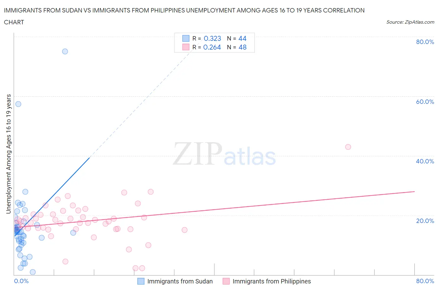 Immigrants from Sudan vs Immigrants from Philippines Unemployment Among Ages 16 to 19 years