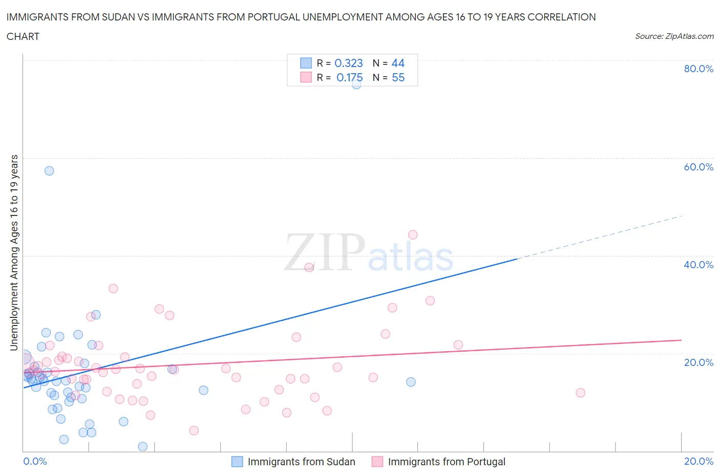 Immigrants from Sudan vs Immigrants from Portugal Unemployment Among Ages 16 to 19 years