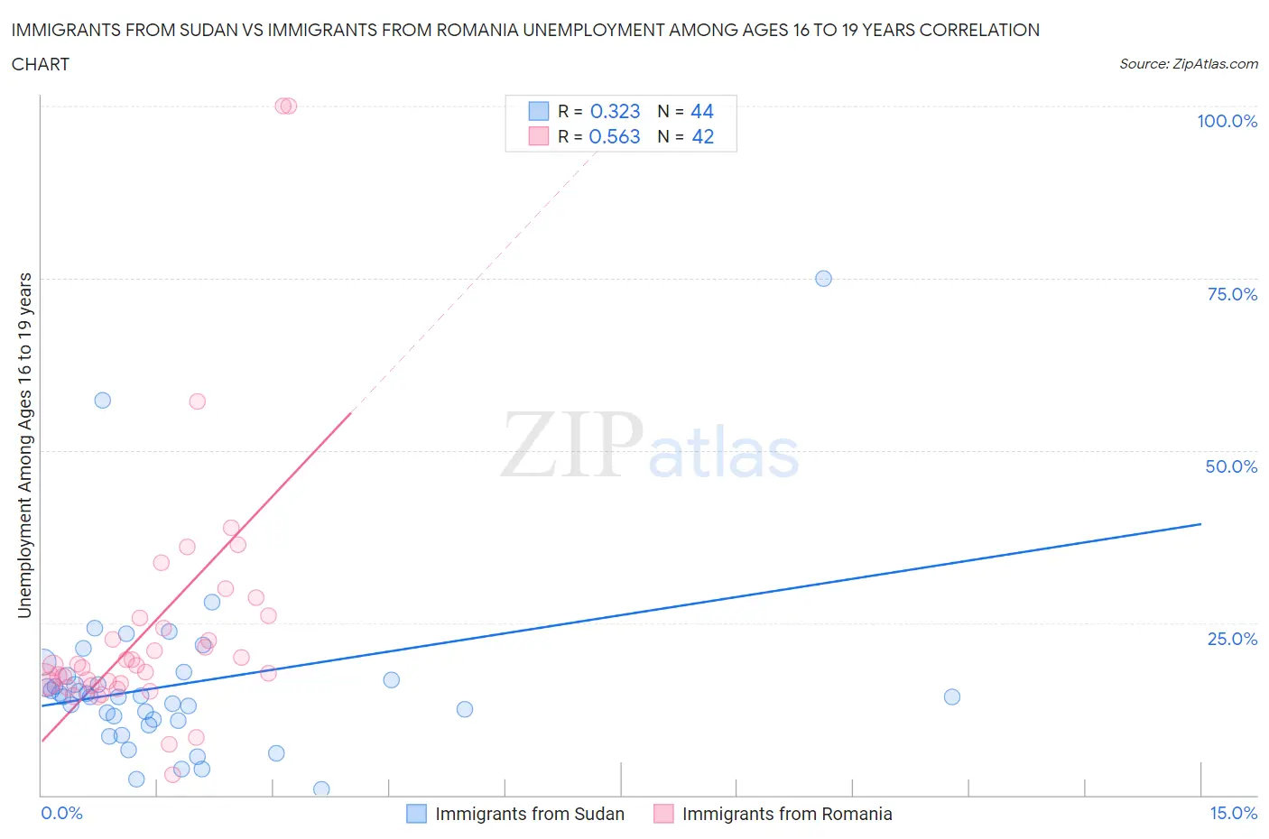 Immigrants from Sudan vs Immigrants from Romania Unemployment Among Ages 16 to 19 years