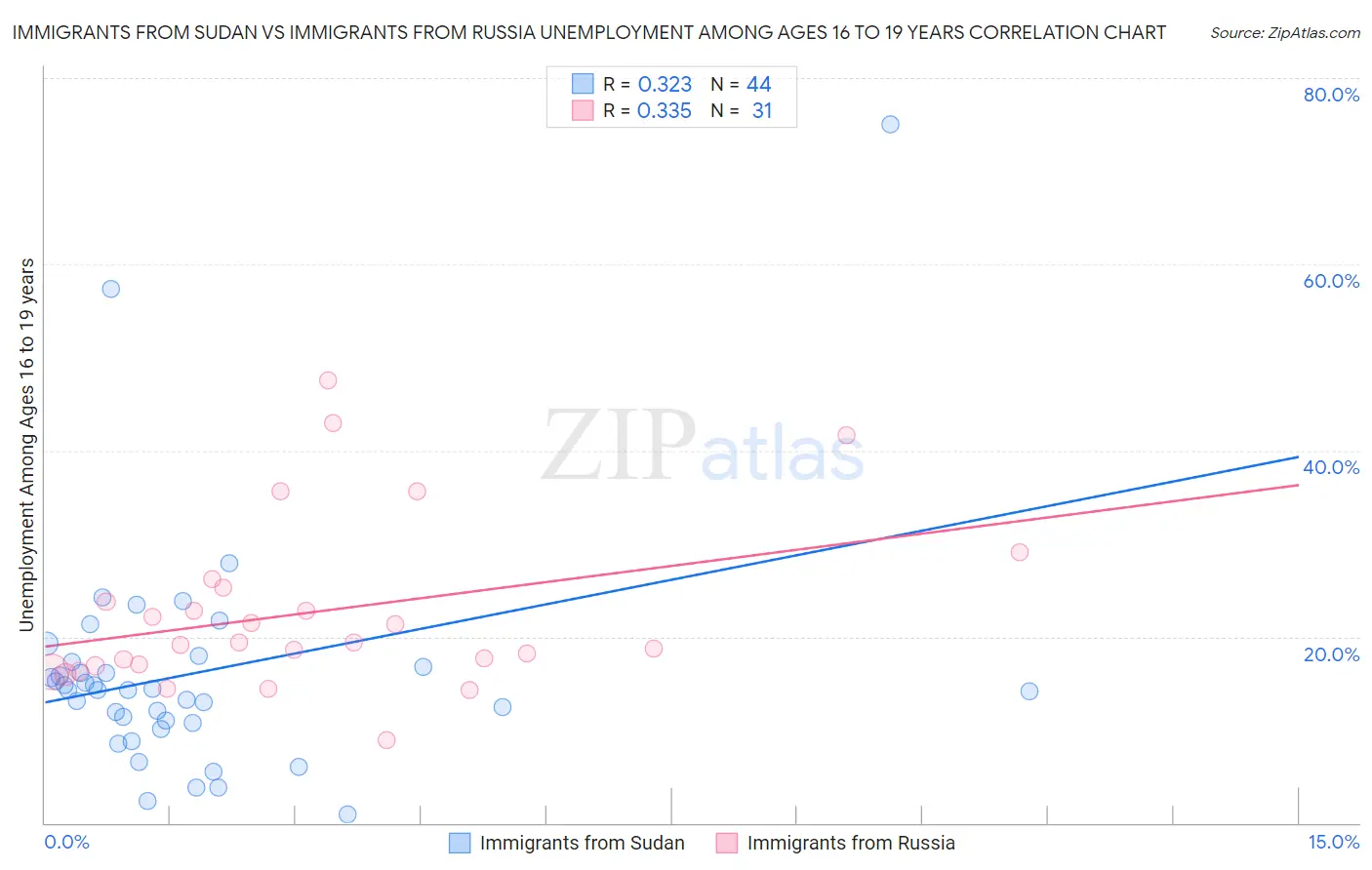 Immigrants from Sudan vs Immigrants from Russia Unemployment Among Ages 16 to 19 years