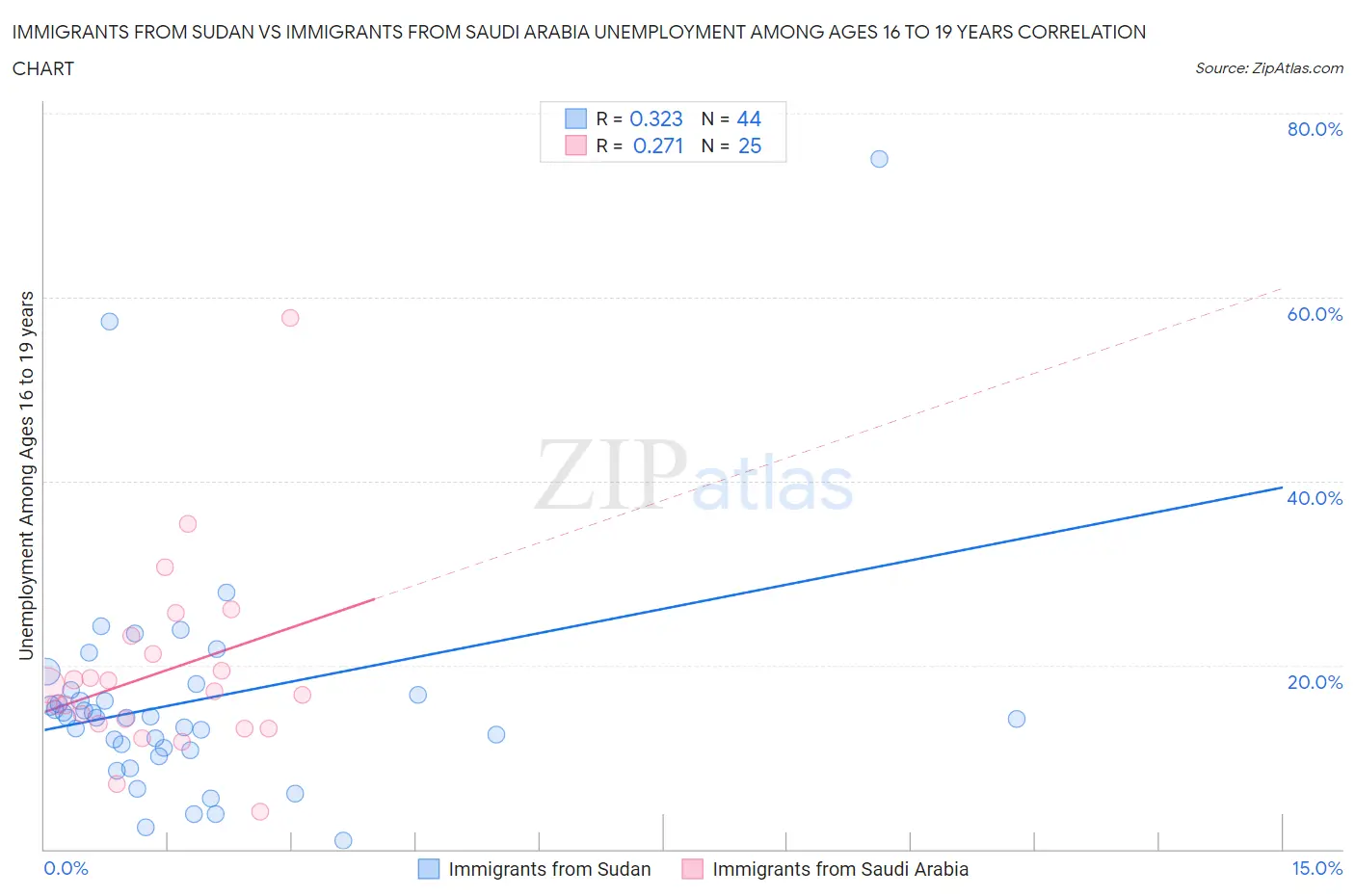 Immigrants from Sudan vs Immigrants from Saudi Arabia Unemployment Among Ages 16 to 19 years
