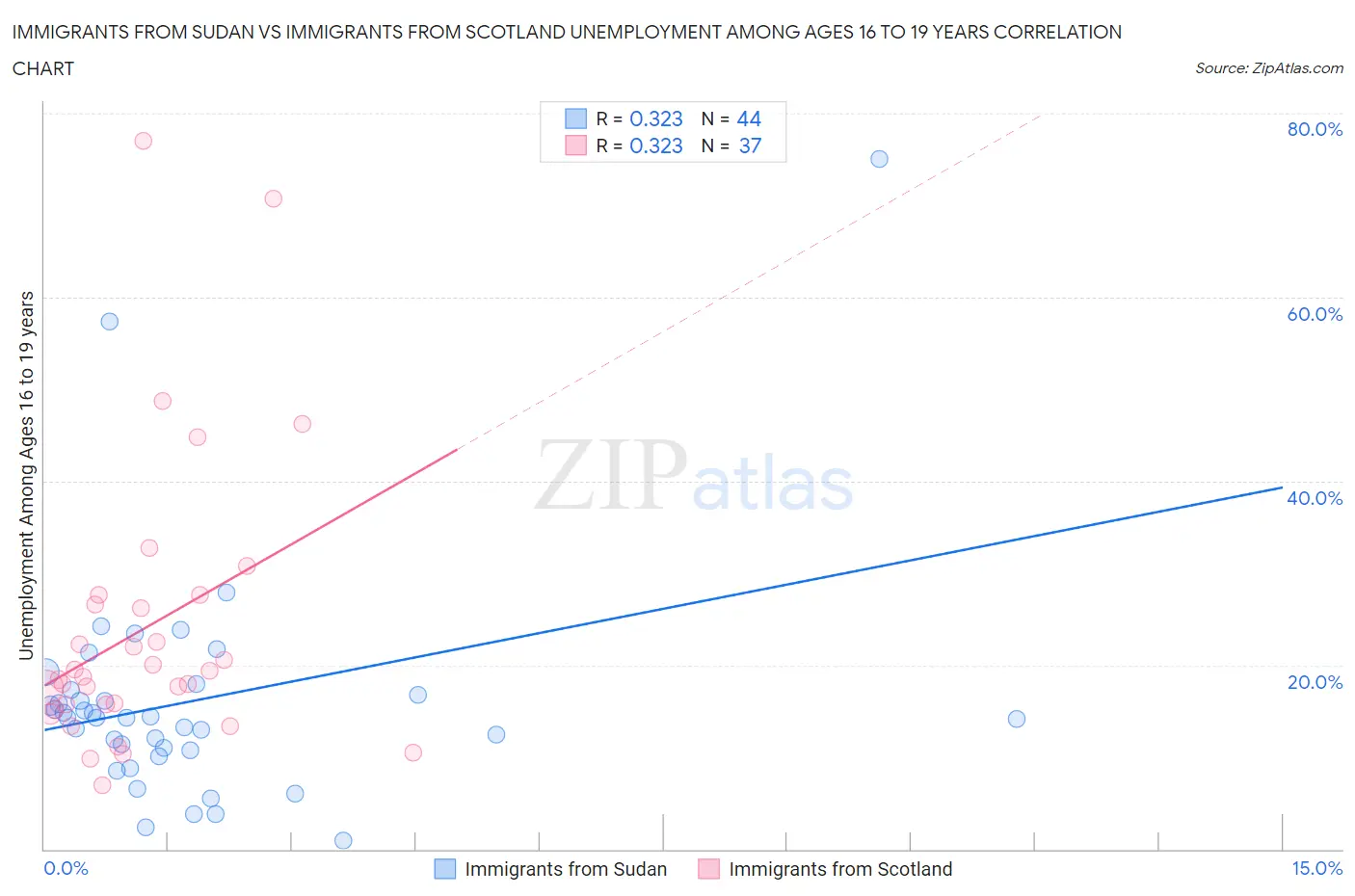 Immigrants from Sudan vs Immigrants from Scotland Unemployment Among Ages 16 to 19 years