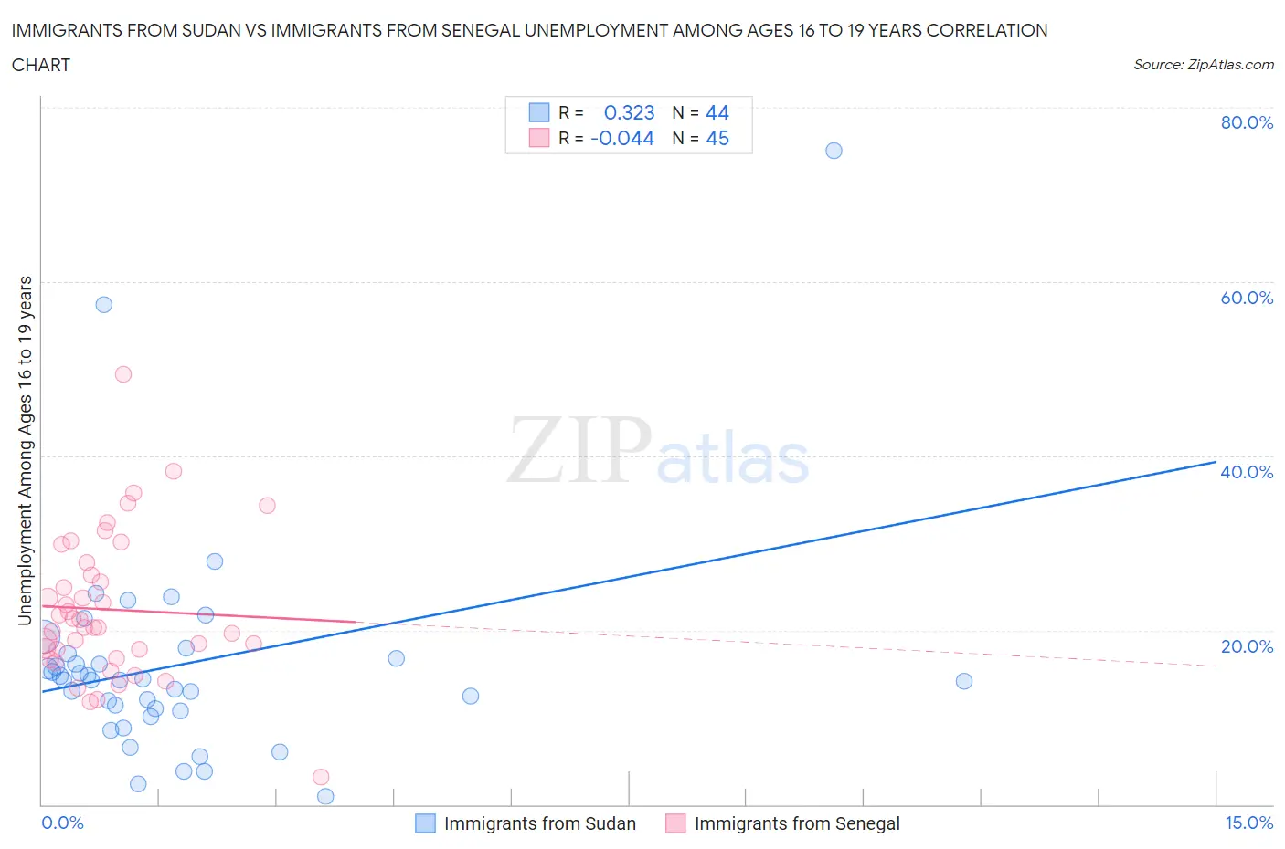 Immigrants from Sudan vs Immigrants from Senegal Unemployment Among Ages 16 to 19 years