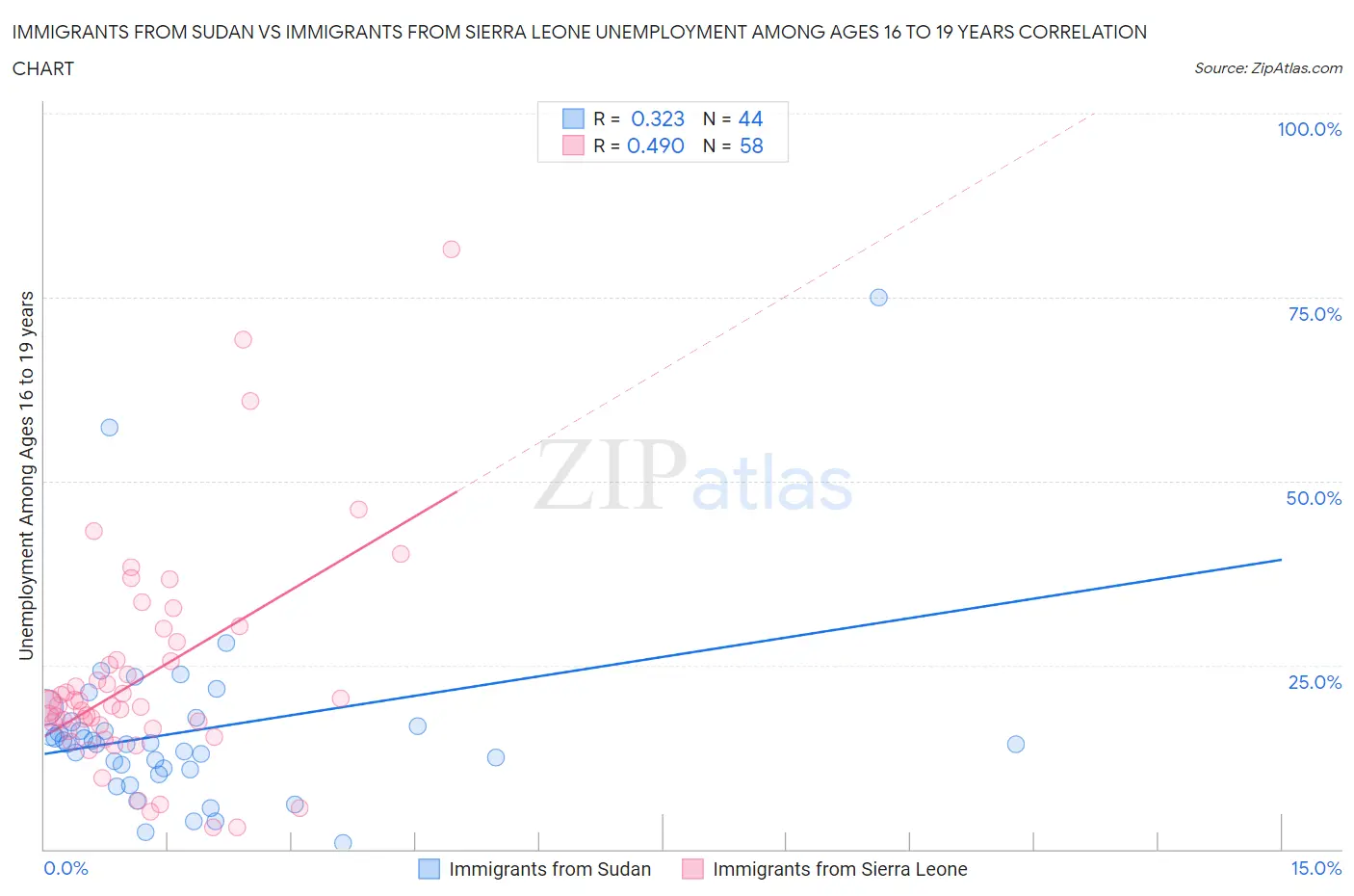 Immigrants from Sudan vs Immigrants from Sierra Leone Unemployment Among Ages 16 to 19 years
