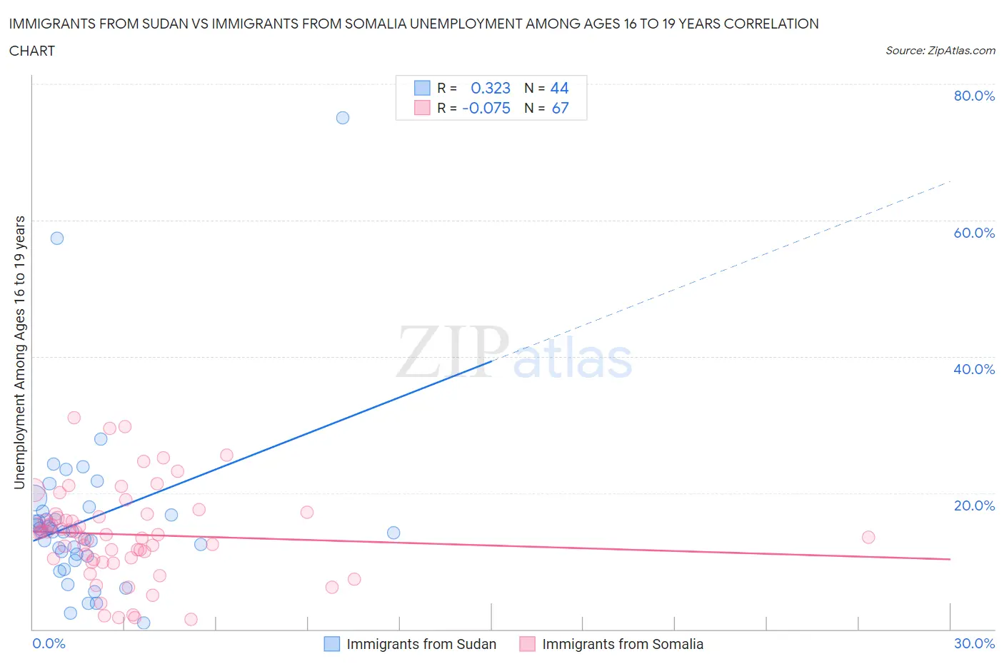Immigrants from Sudan vs Immigrants from Somalia Unemployment Among Ages 16 to 19 years