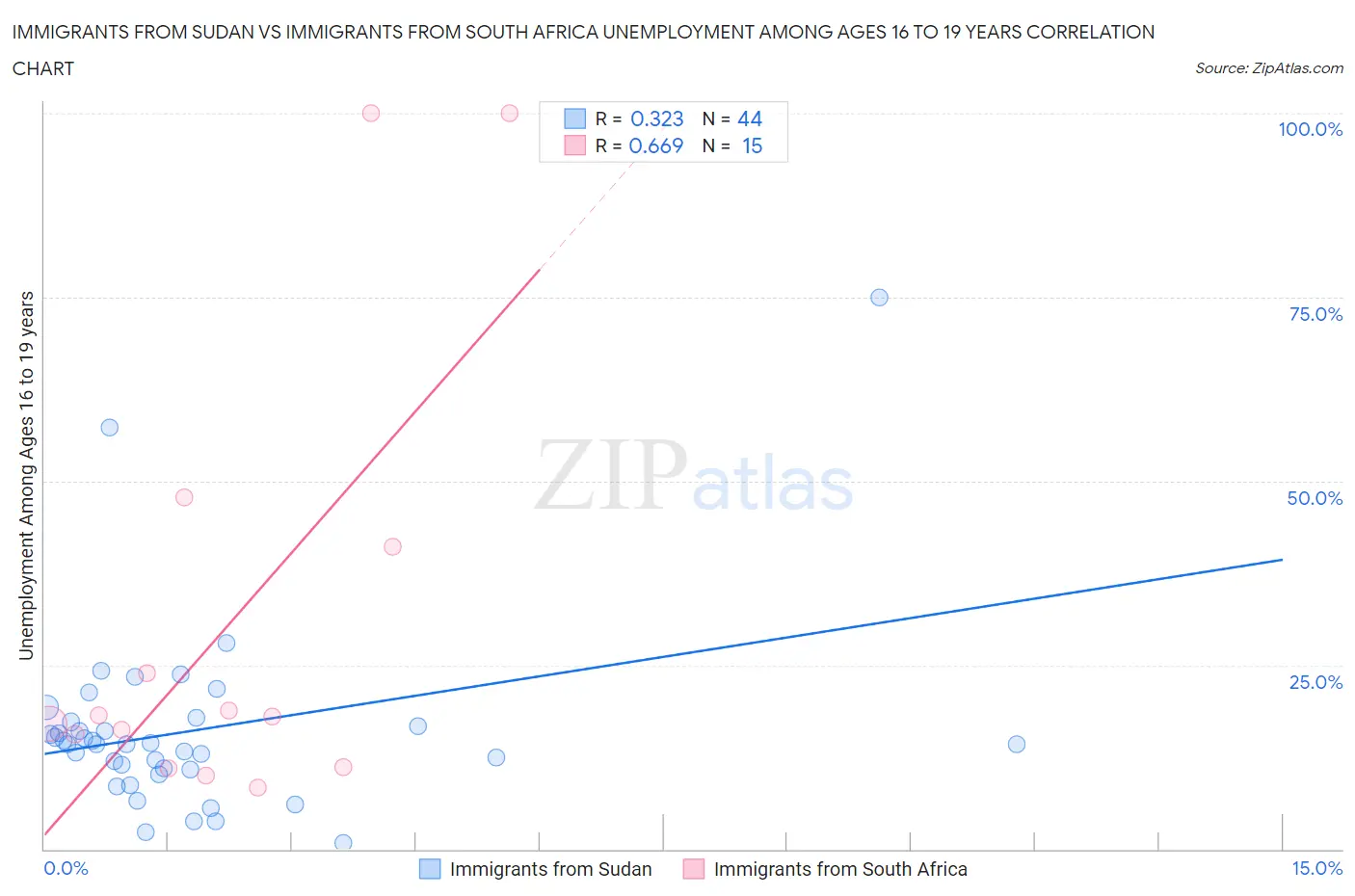 Immigrants from Sudan vs Immigrants from South Africa Unemployment Among Ages 16 to 19 years