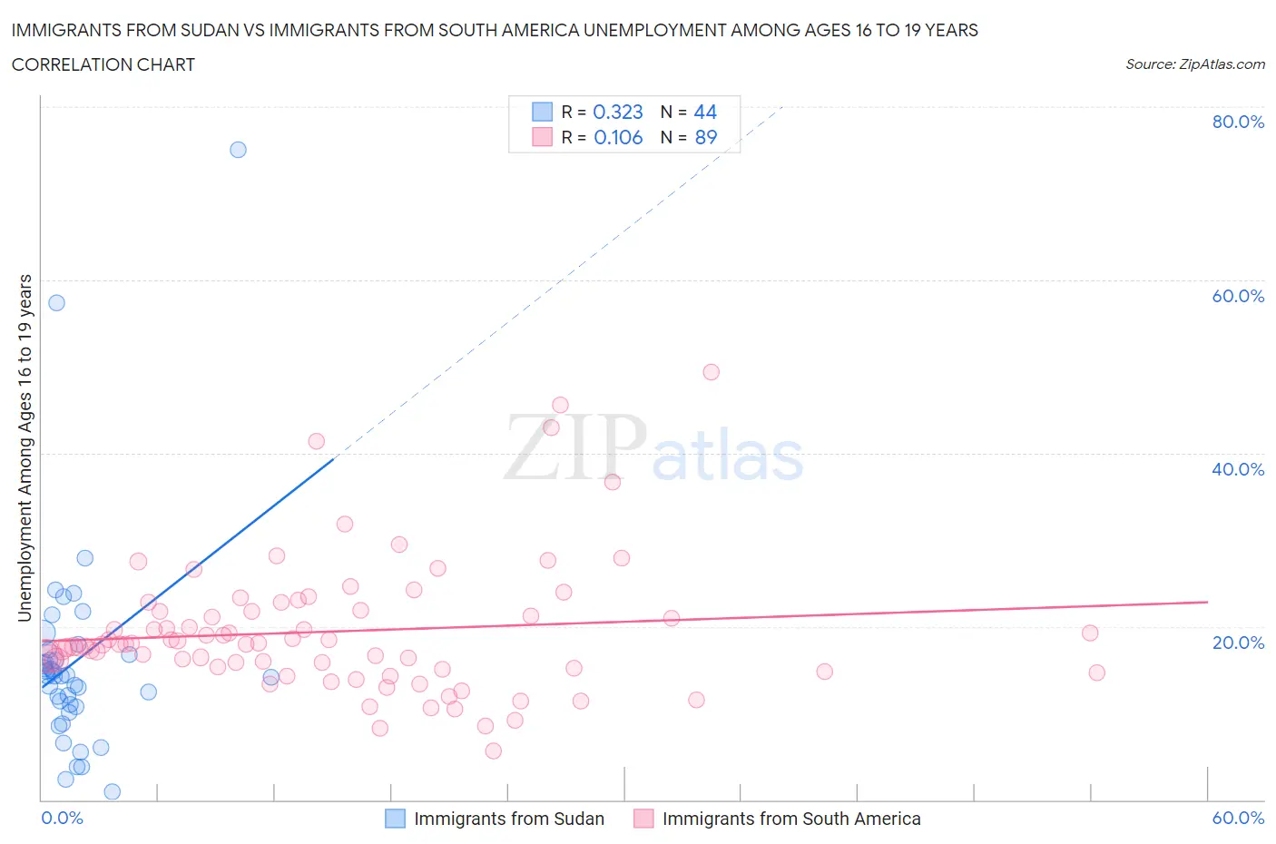 Immigrants from Sudan vs Immigrants from South America Unemployment Among Ages 16 to 19 years