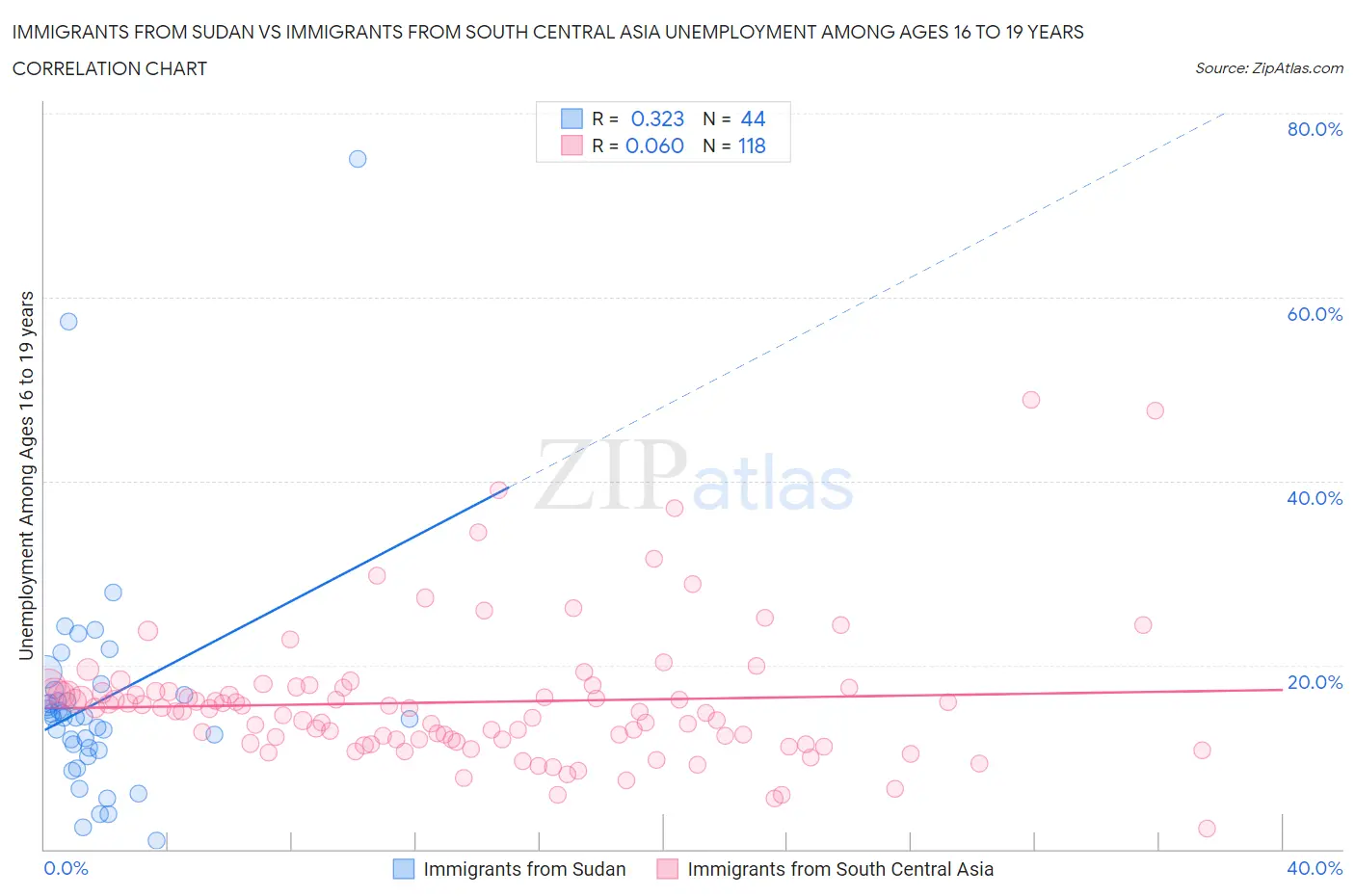 Immigrants from Sudan vs Immigrants from South Central Asia Unemployment Among Ages 16 to 19 years