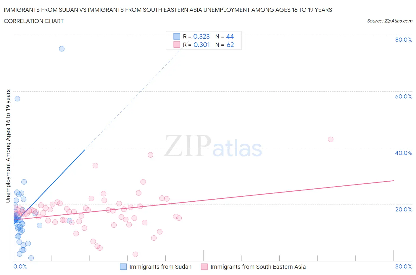 Immigrants from Sudan vs Immigrants from South Eastern Asia Unemployment Among Ages 16 to 19 years