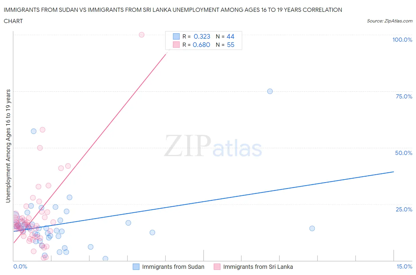 Immigrants from Sudan vs Immigrants from Sri Lanka Unemployment Among Ages 16 to 19 years