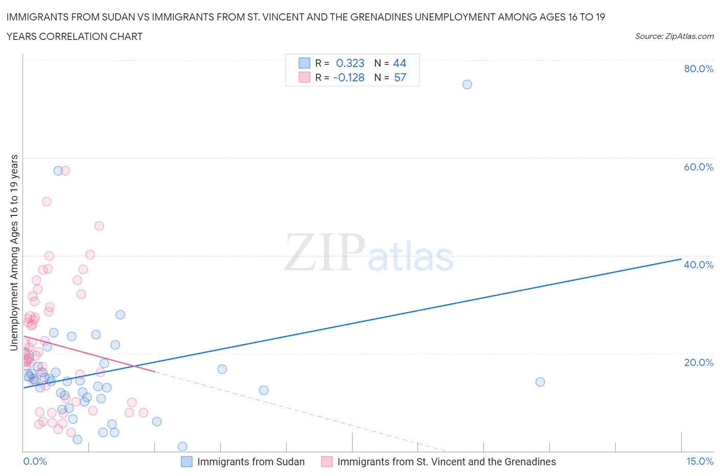 Immigrants from Sudan vs Immigrants from St. Vincent and the Grenadines Unemployment Among Ages 16 to 19 years