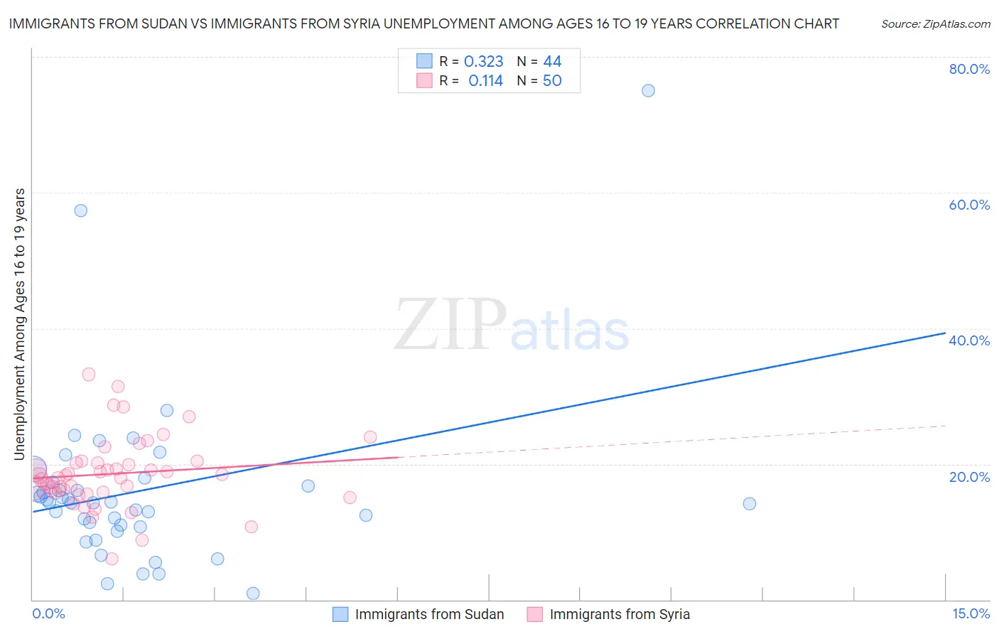 Immigrants from Sudan vs Immigrants from Syria Unemployment Among Ages 16 to 19 years