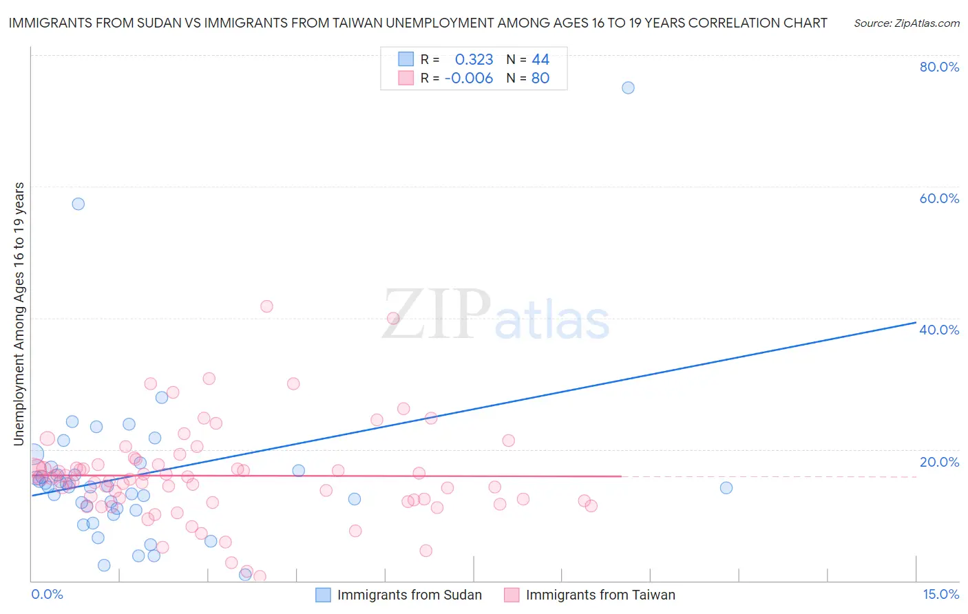 Immigrants from Sudan vs Immigrants from Taiwan Unemployment Among Ages 16 to 19 years