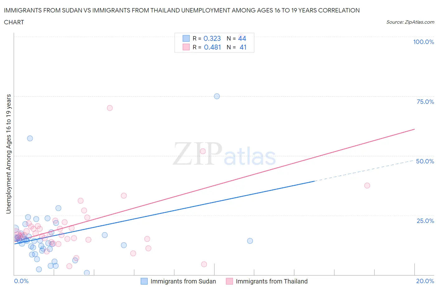 Immigrants from Sudan vs Immigrants from Thailand Unemployment Among Ages 16 to 19 years