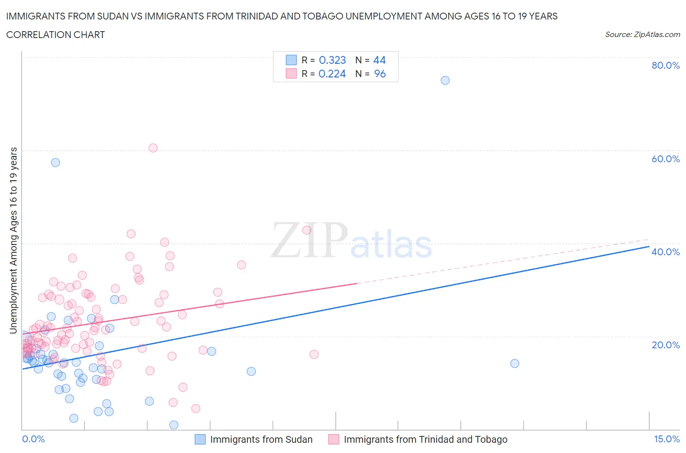 Immigrants from Sudan vs Immigrants from Trinidad and Tobago Unemployment Among Ages 16 to 19 years