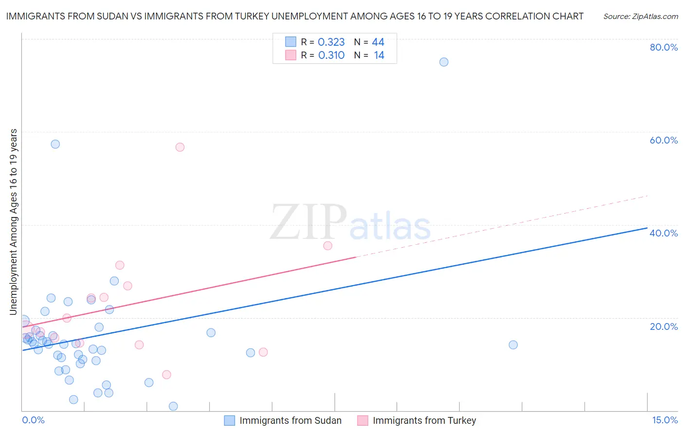 Immigrants from Sudan vs Immigrants from Turkey Unemployment Among Ages 16 to 19 years