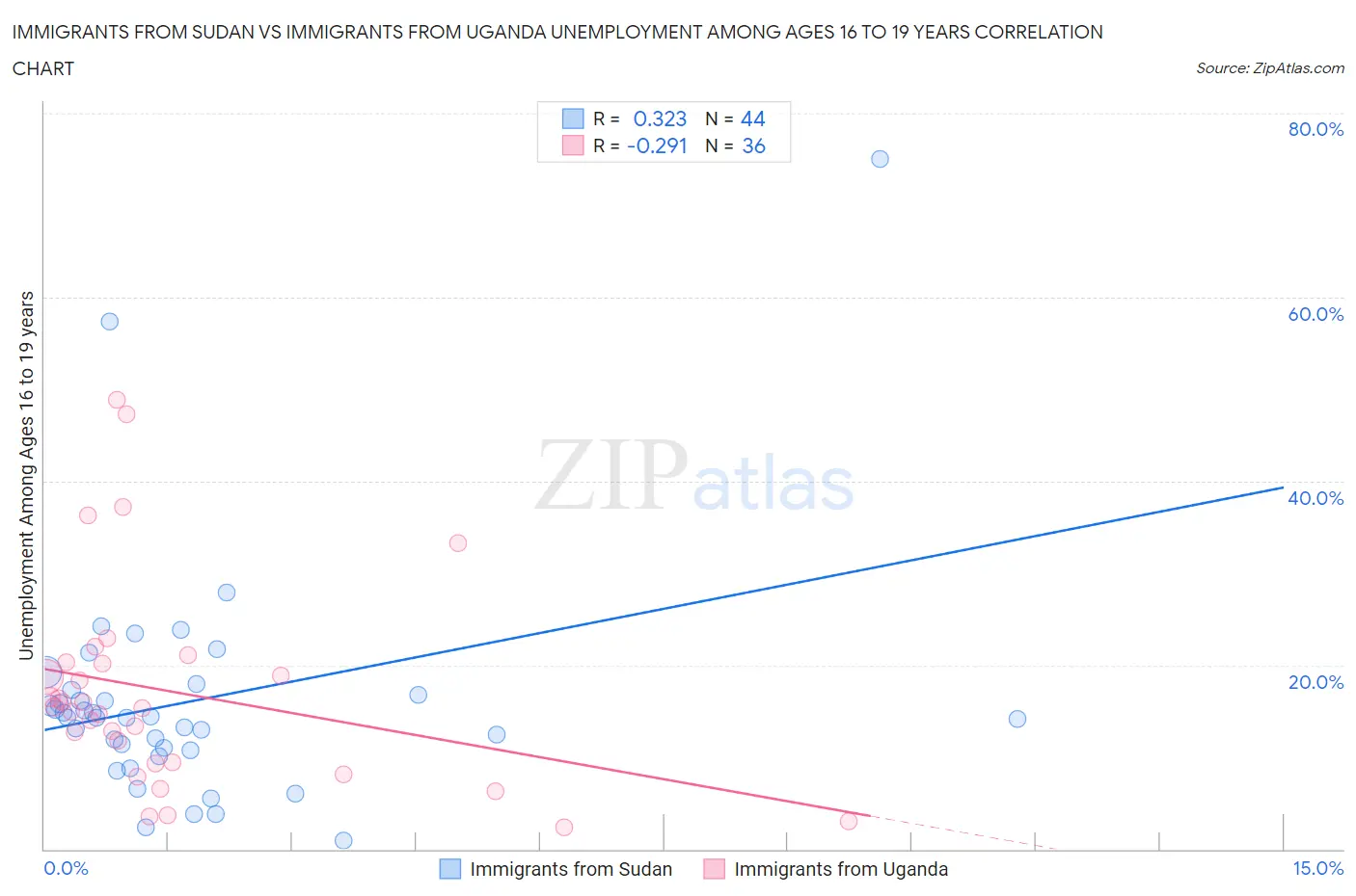 Immigrants from Sudan vs Immigrants from Uganda Unemployment Among Ages 16 to 19 years