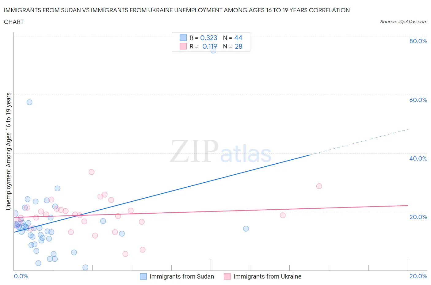 Immigrants from Sudan vs Immigrants from Ukraine Unemployment Among Ages 16 to 19 years