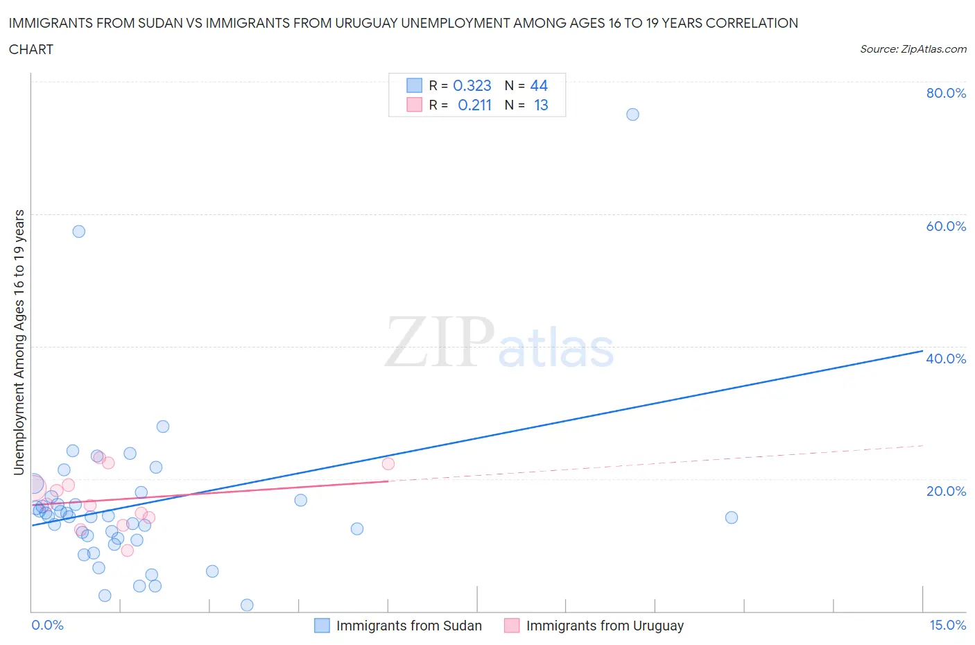 Immigrants from Sudan vs Immigrants from Uruguay Unemployment Among Ages 16 to 19 years