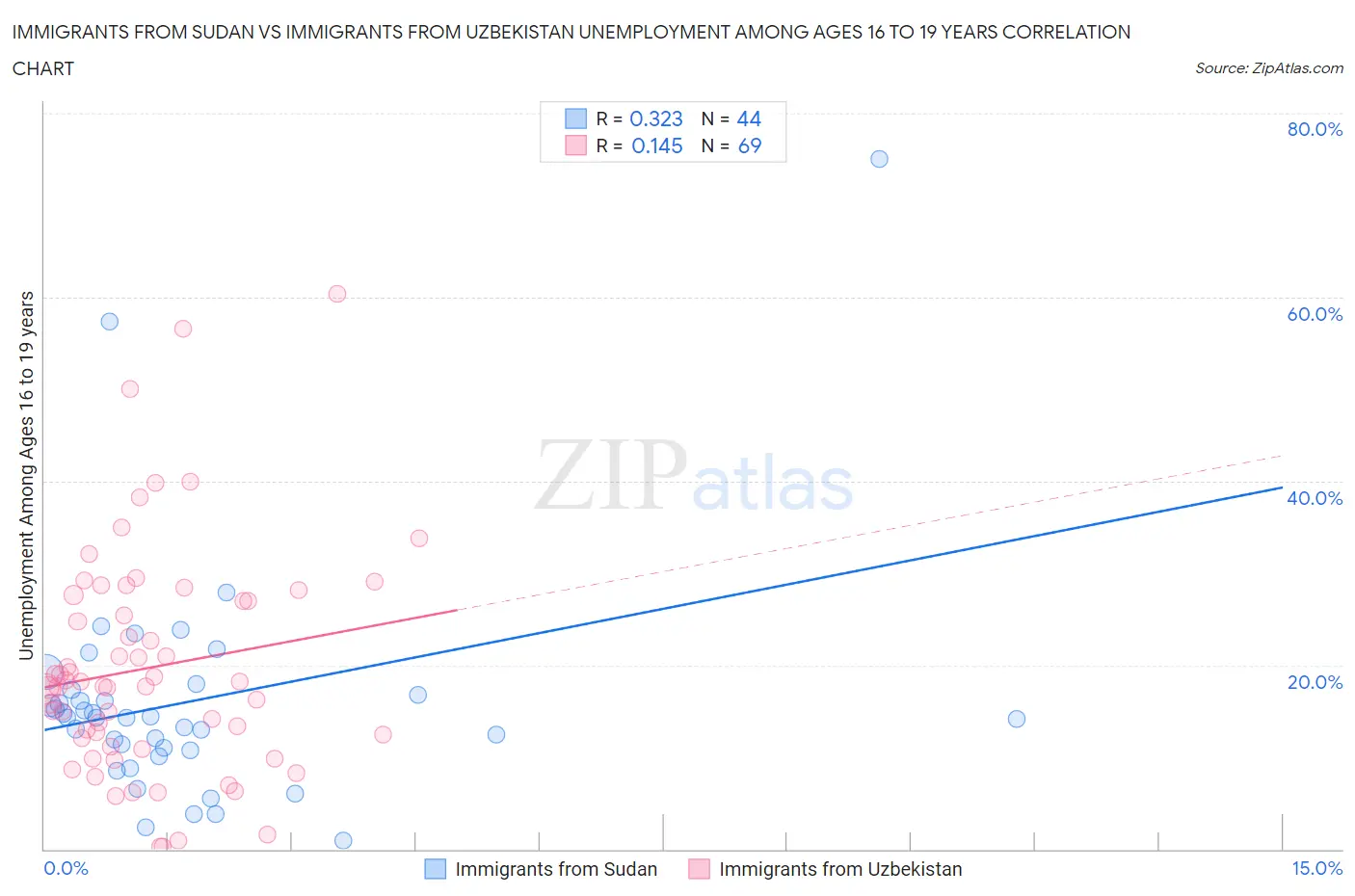 Immigrants from Sudan vs Immigrants from Uzbekistan Unemployment Among Ages 16 to 19 years