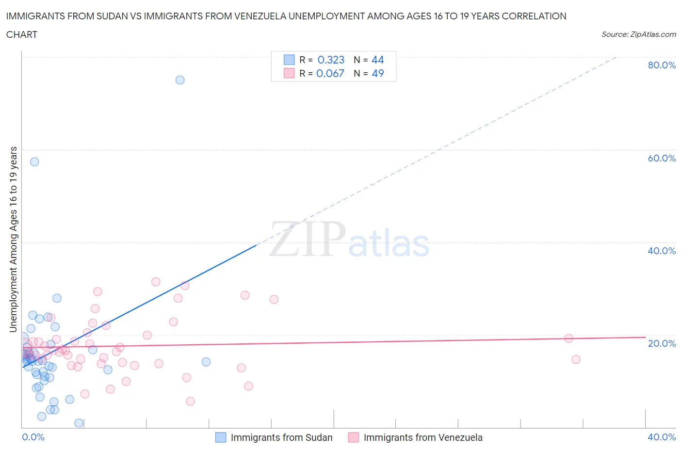 Immigrants from Sudan vs Immigrants from Venezuela Unemployment Among Ages 16 to 19 years