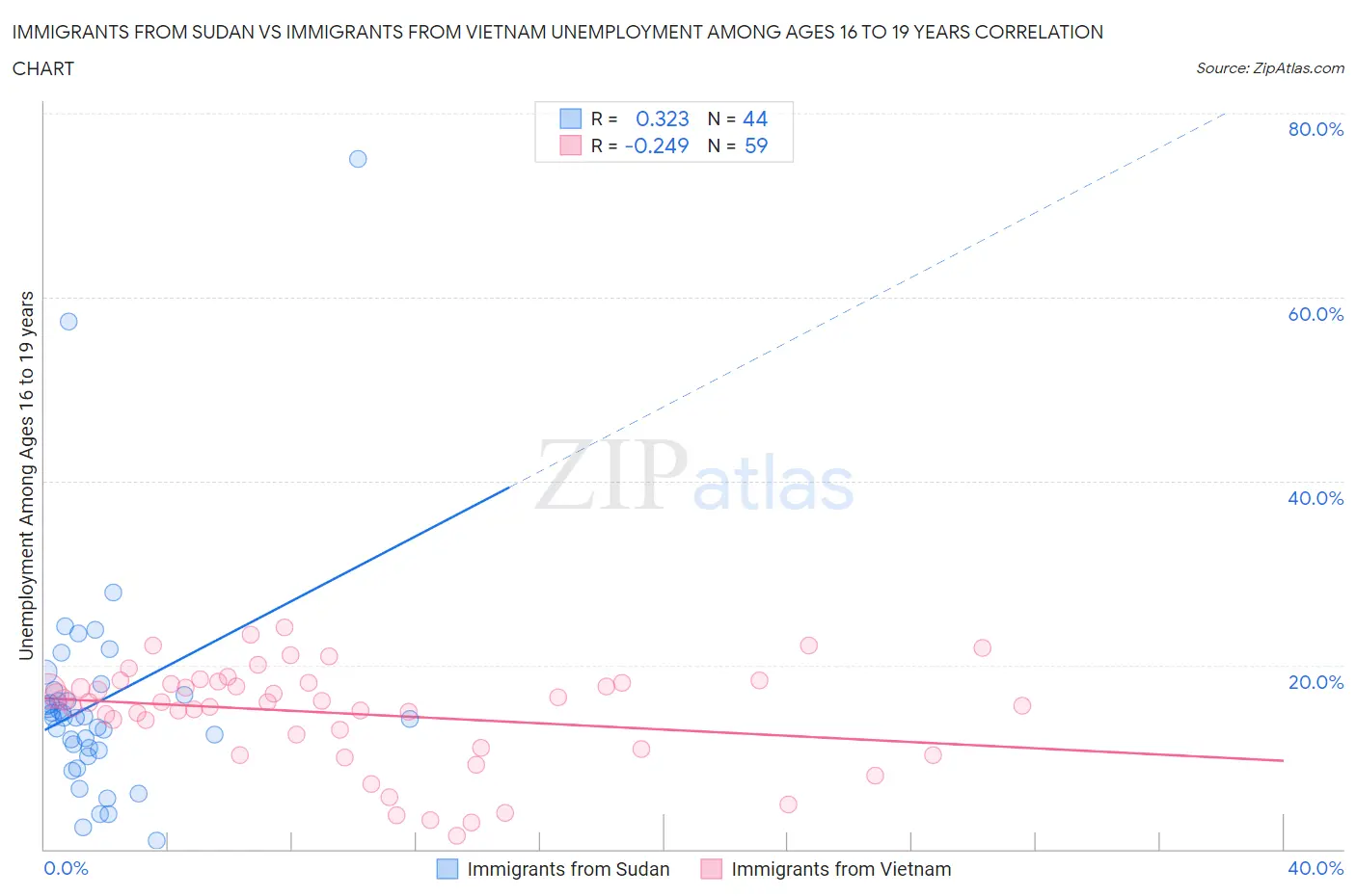 Immigrants from Sudan vs Immigrants from Vietnam Unemployment Among Ages 16 to 19 years