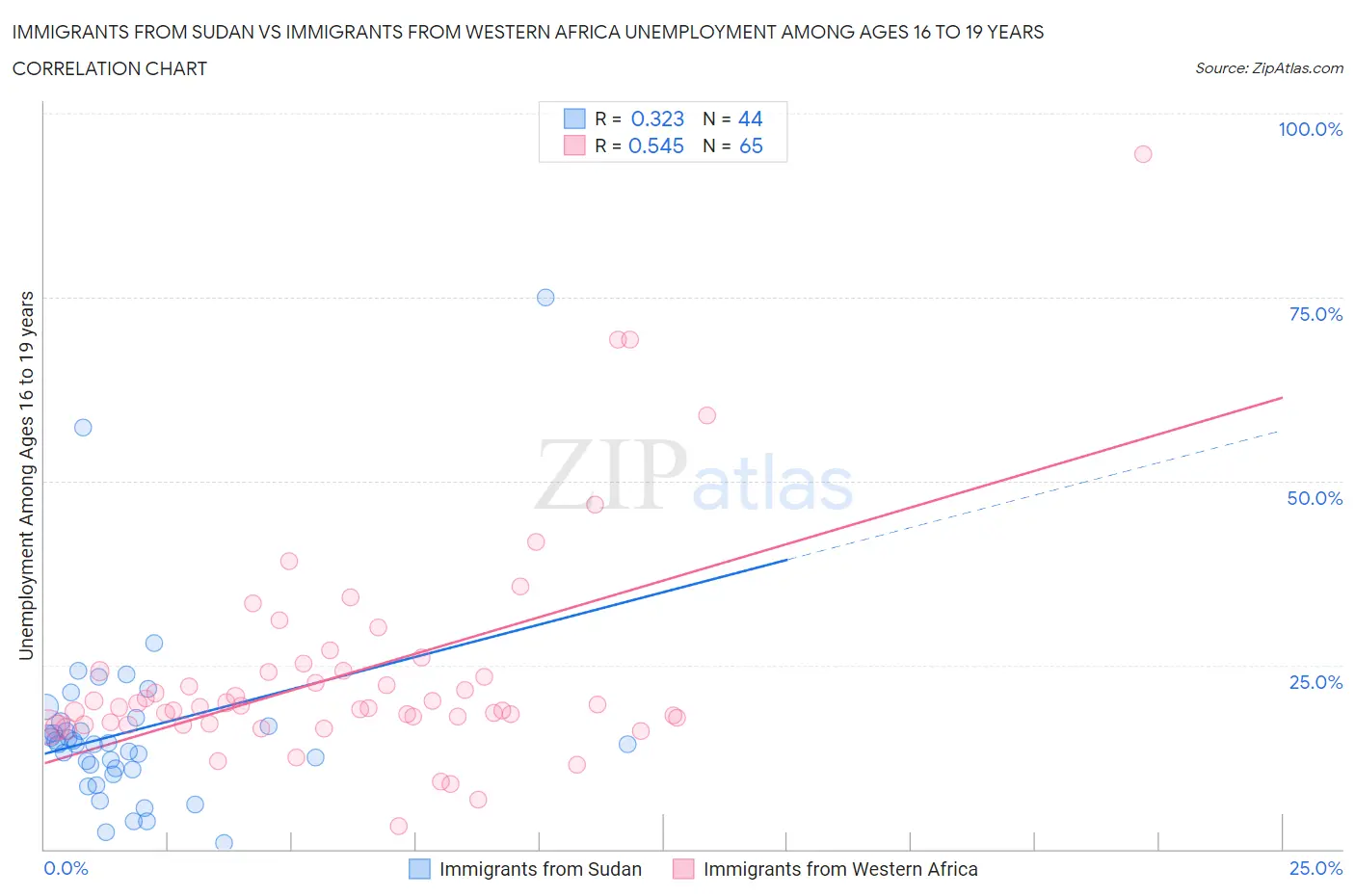 Immigrants from Sudan vs Immigrants from Western Africa Unemployment Among Ages 16 to 19 years