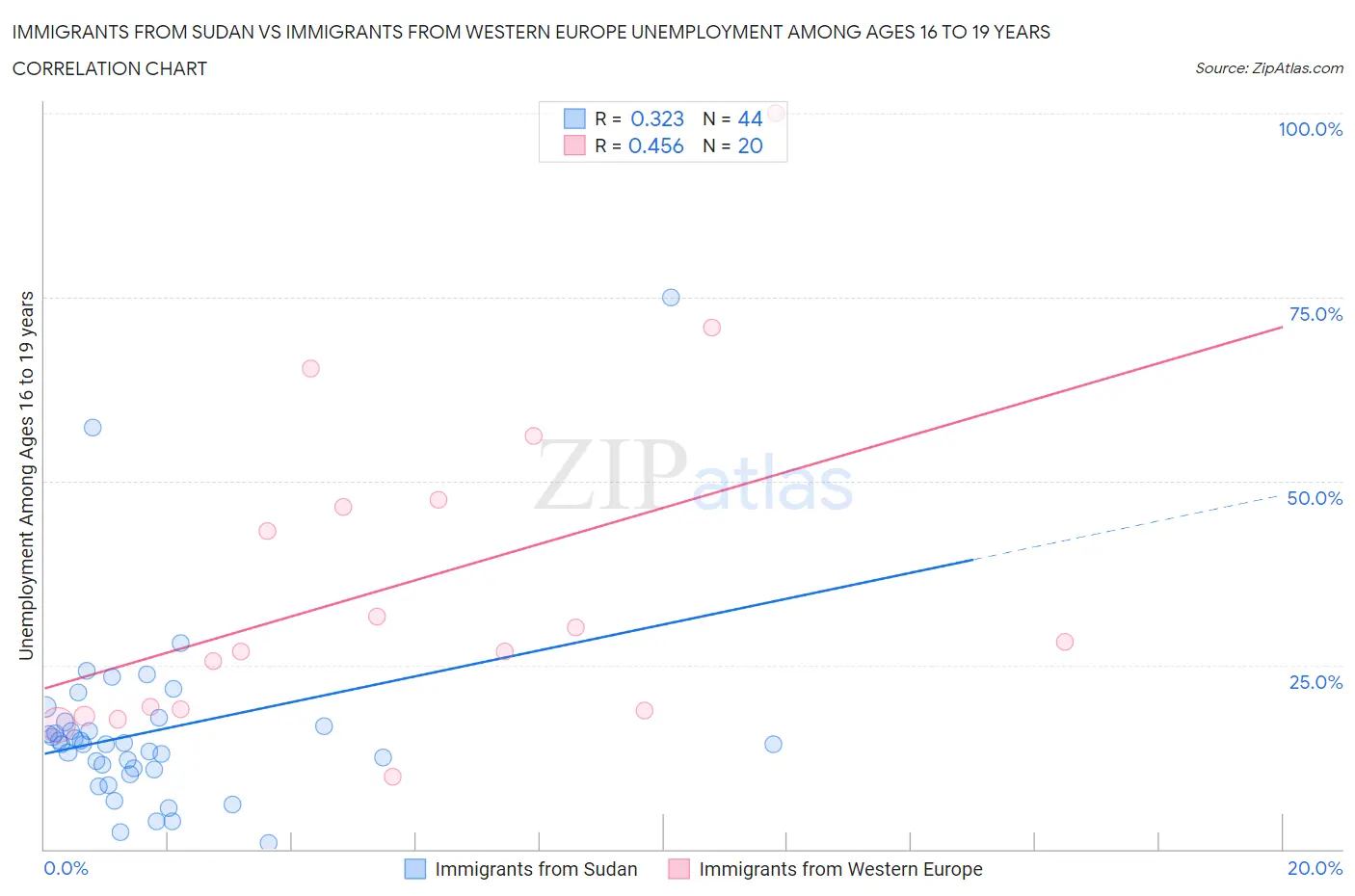 Immigrants from Sudan vs Immigrants from Western Europe Unemployment Among Ages 16 to 19 years