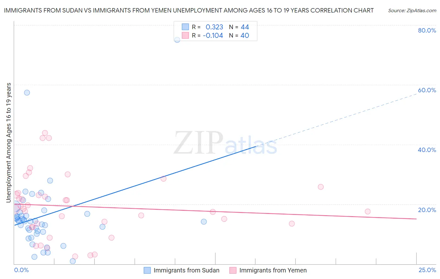 Immigrants from Sudan vs Immigrants from Yemen Unemployment Among Ages 16 to 19 years