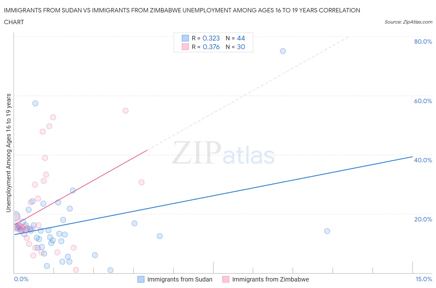 Immigrants from Sudan vs Immigrants from Zimbabwe Unemployment Among Ages 16 to 19 years