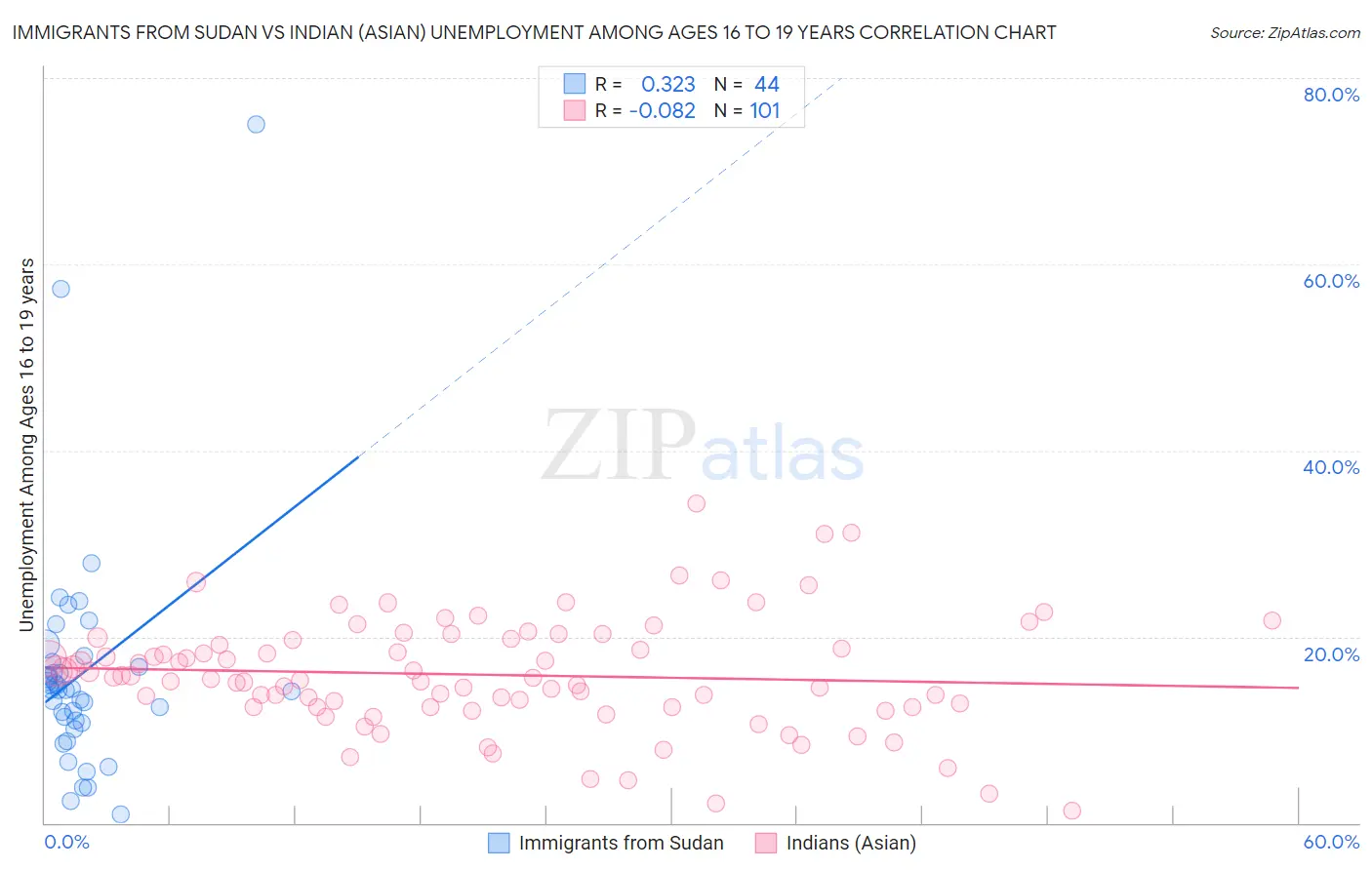 Immigrants from Sudan vs Indian (Asian) Unemployment Among Ages 16 to 19 years