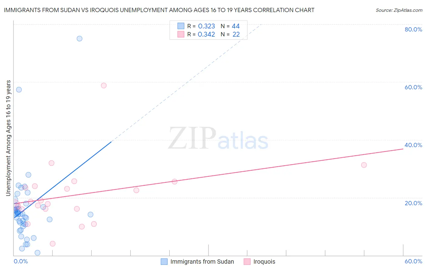 Immigrants from Sudan vs Iroquois Unemployment Among Ages 16 to 19 years