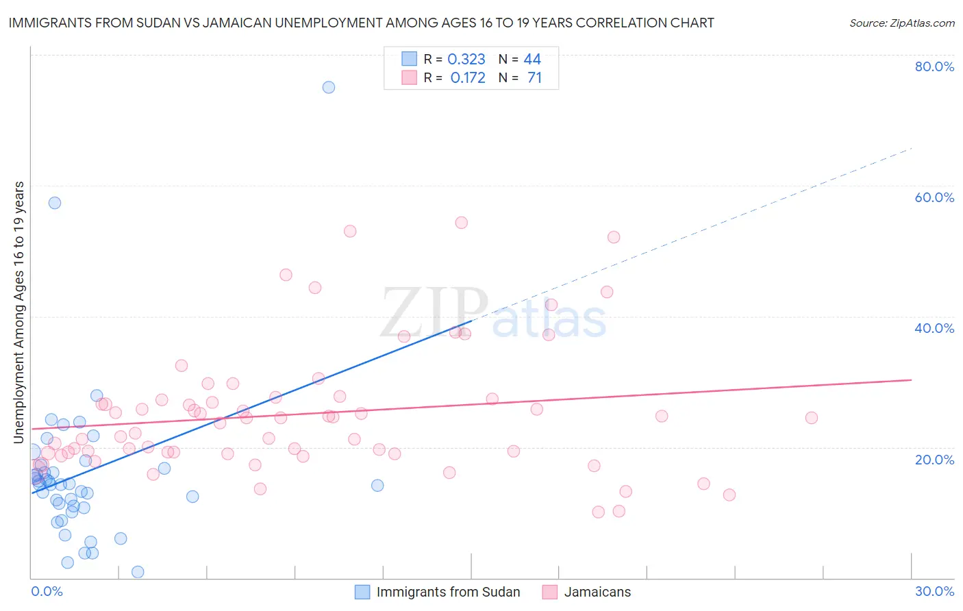 Immigrants from Sudan vs Jamaican Unemployment Among Ages 16 to 19 years