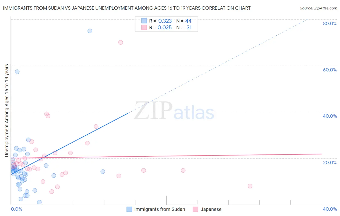 Immigrants from Sudan vs Japanese Unemployment Among Ages 16 to 19 years