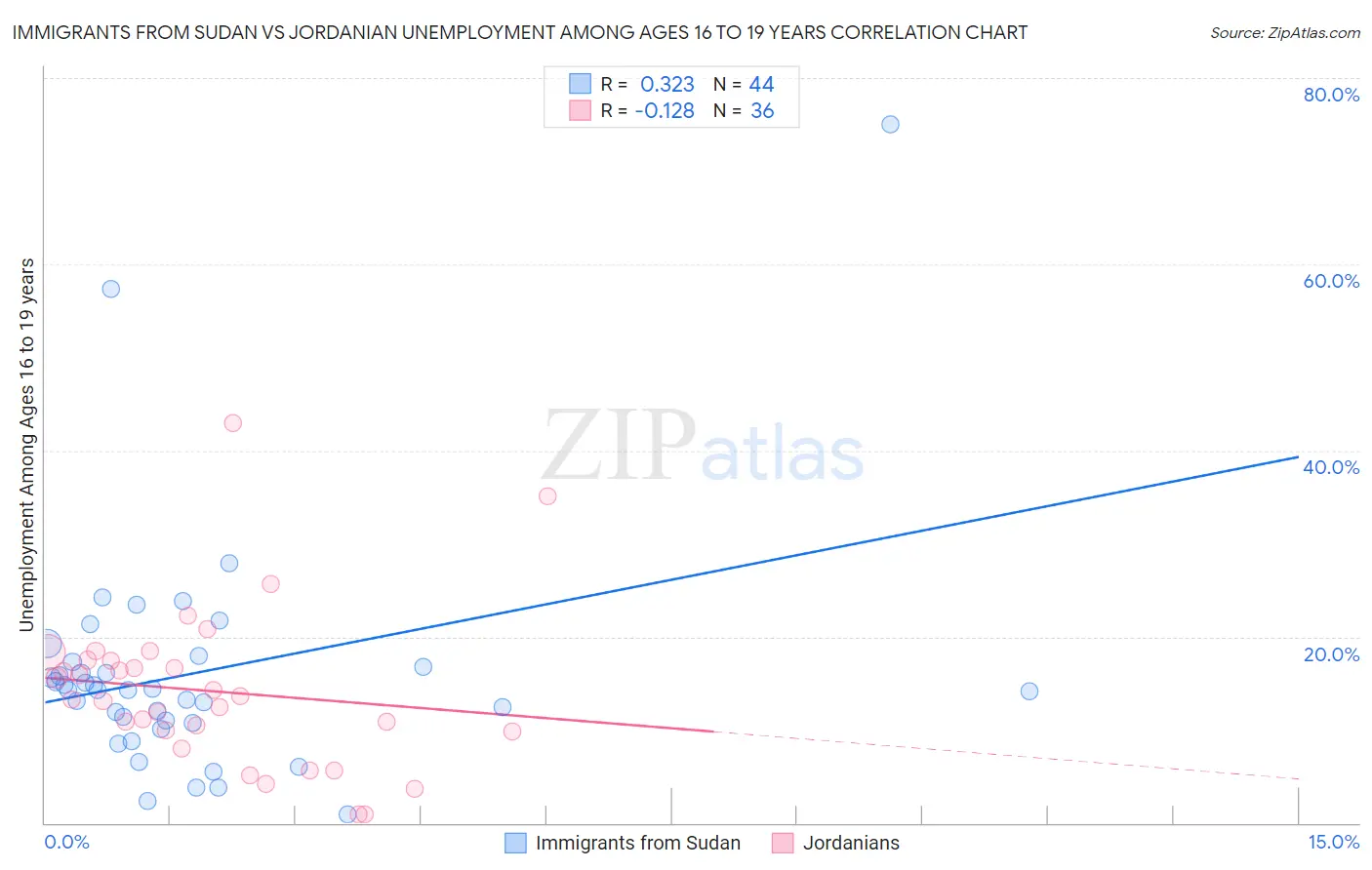 Immigrants from Sudan vs Jordanian Unemployment Among Ages 16 to 19 years