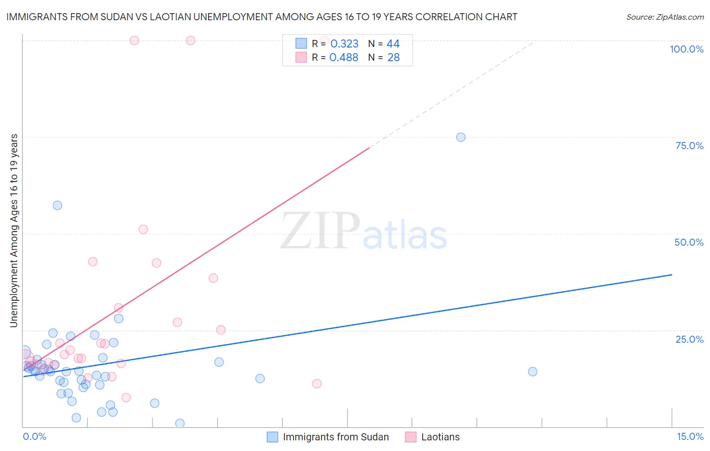 Immigrants from Sudan vs Laotian Unemployment Among Ages 16 to 19 years