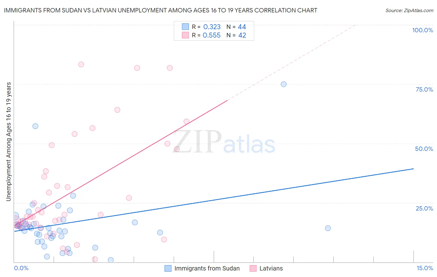Immigrants from Sudan vs Latvian Unemployment Among Ages 16 to 19 years