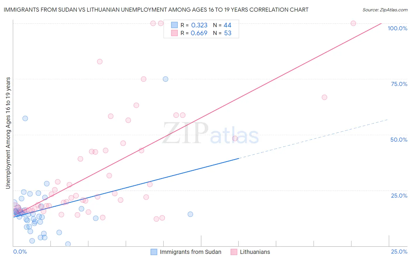 Immigrants from Sudan vs Lithuanian Unemployment Among Ages 16 to 19 years