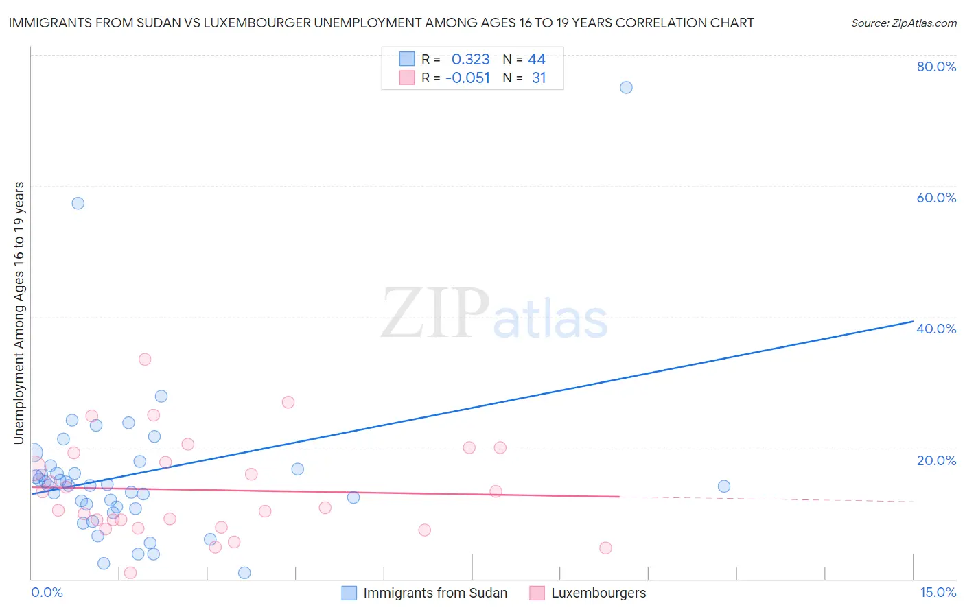 Immigrants from Sudan vs Luxembourger Unemployment Among Ages 16 to 19 years