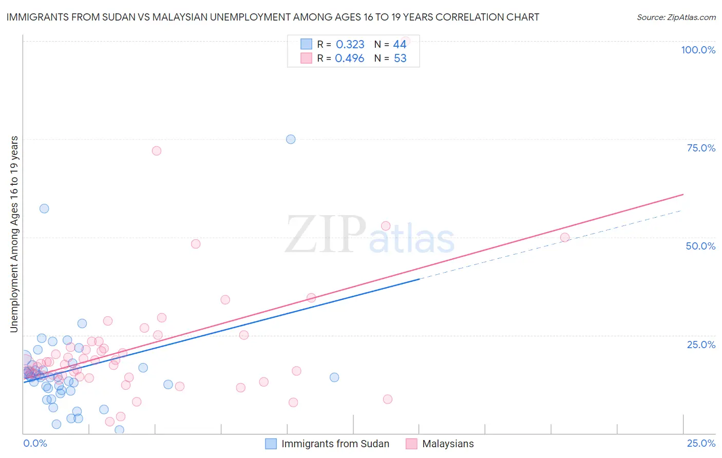 Immigrants from Sudan vs Malaysian Unemployment Among Ages 16 to 19 years
