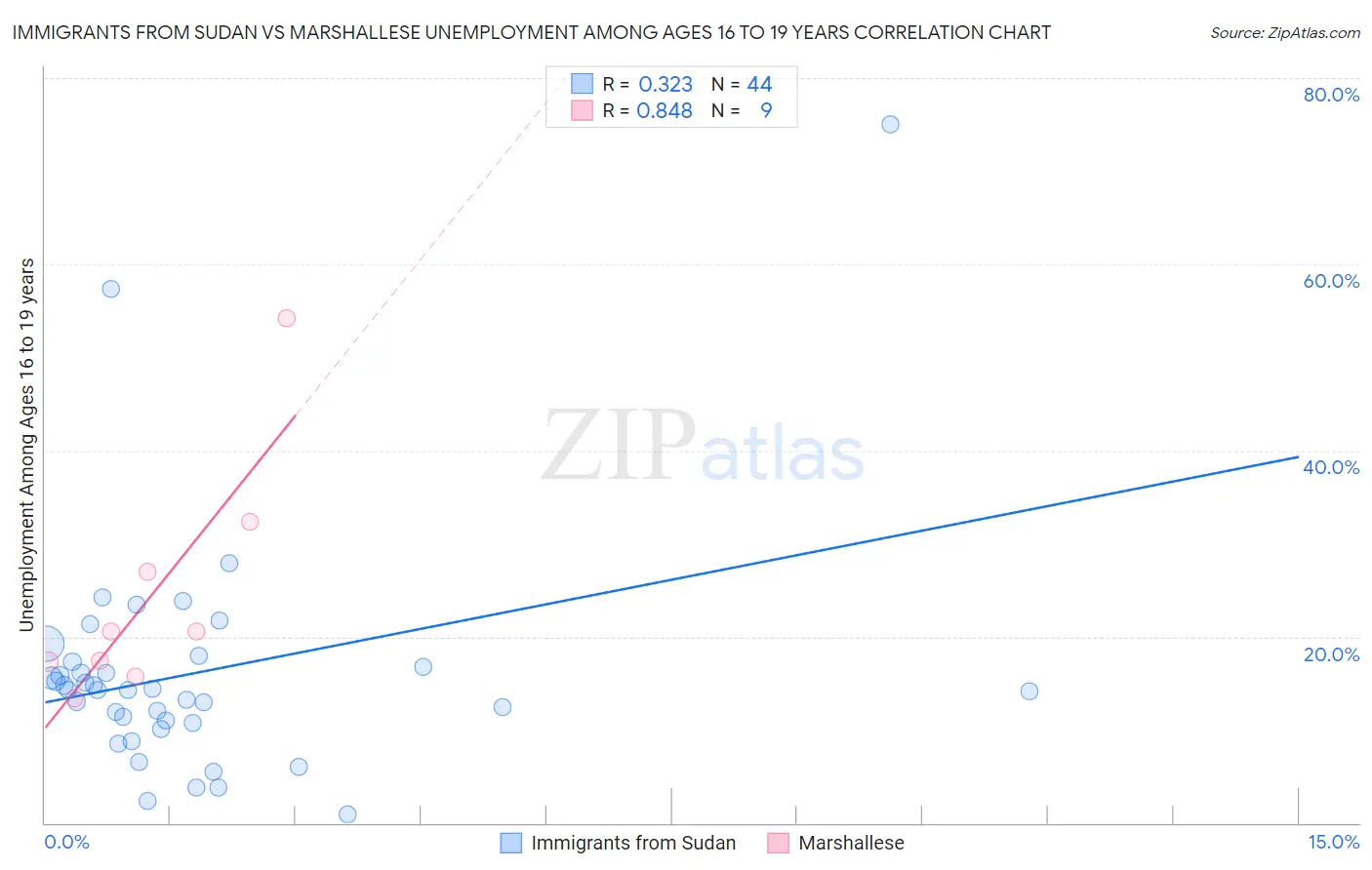 Immigrants from Sudan vs Marshallese Unemployment Among Ages 16 to 19 years