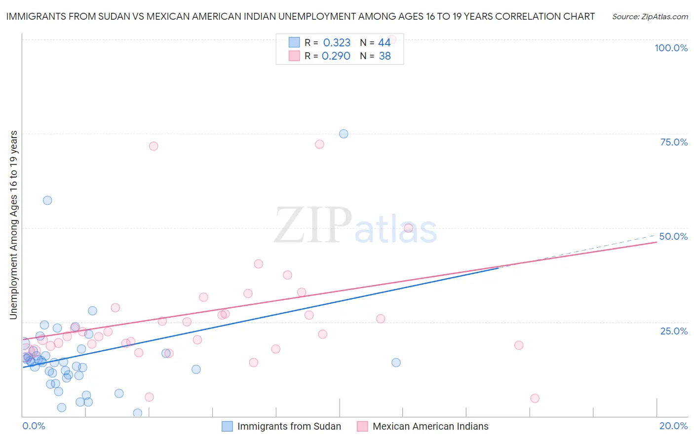 Immigrants from Sudan vs Mexican American Indian Unemployment Among Ages 16 to 19 years