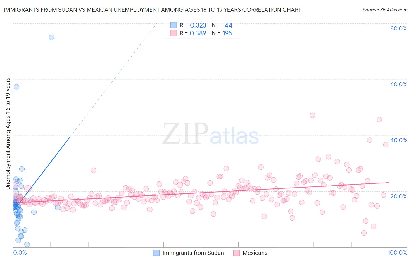 Immigrants from Sudan vs Mexican Unemployment Among Ages 16 to 19 years