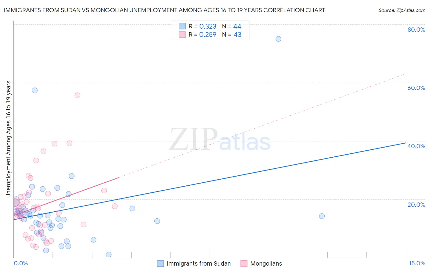 Immigrants from Sudan vs Mongolian Unemployment Among Ages 16 to 19 years