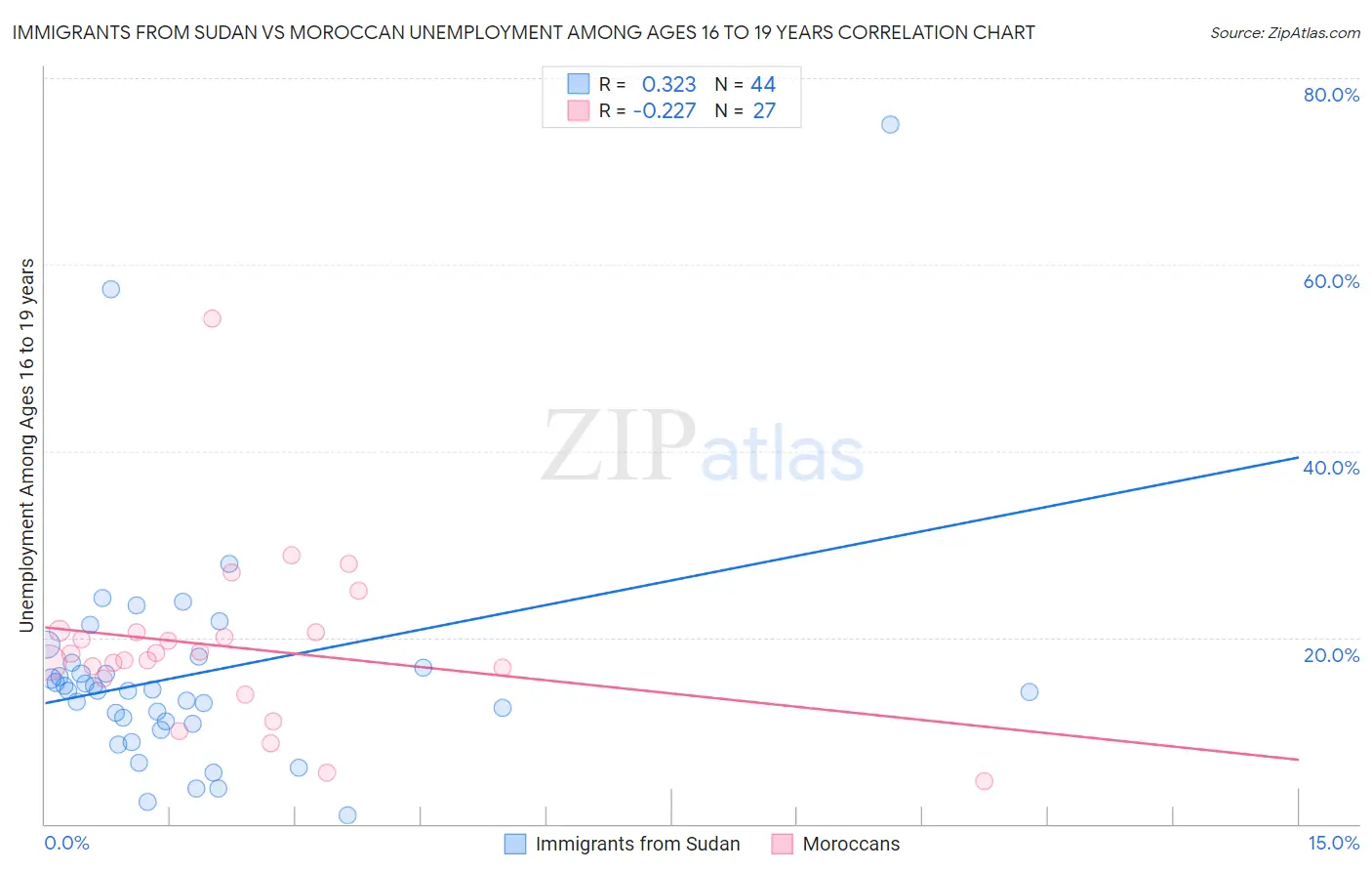Immigrants from Sudan vs Moroccan Unemployment Among Ages 16 to 19 years