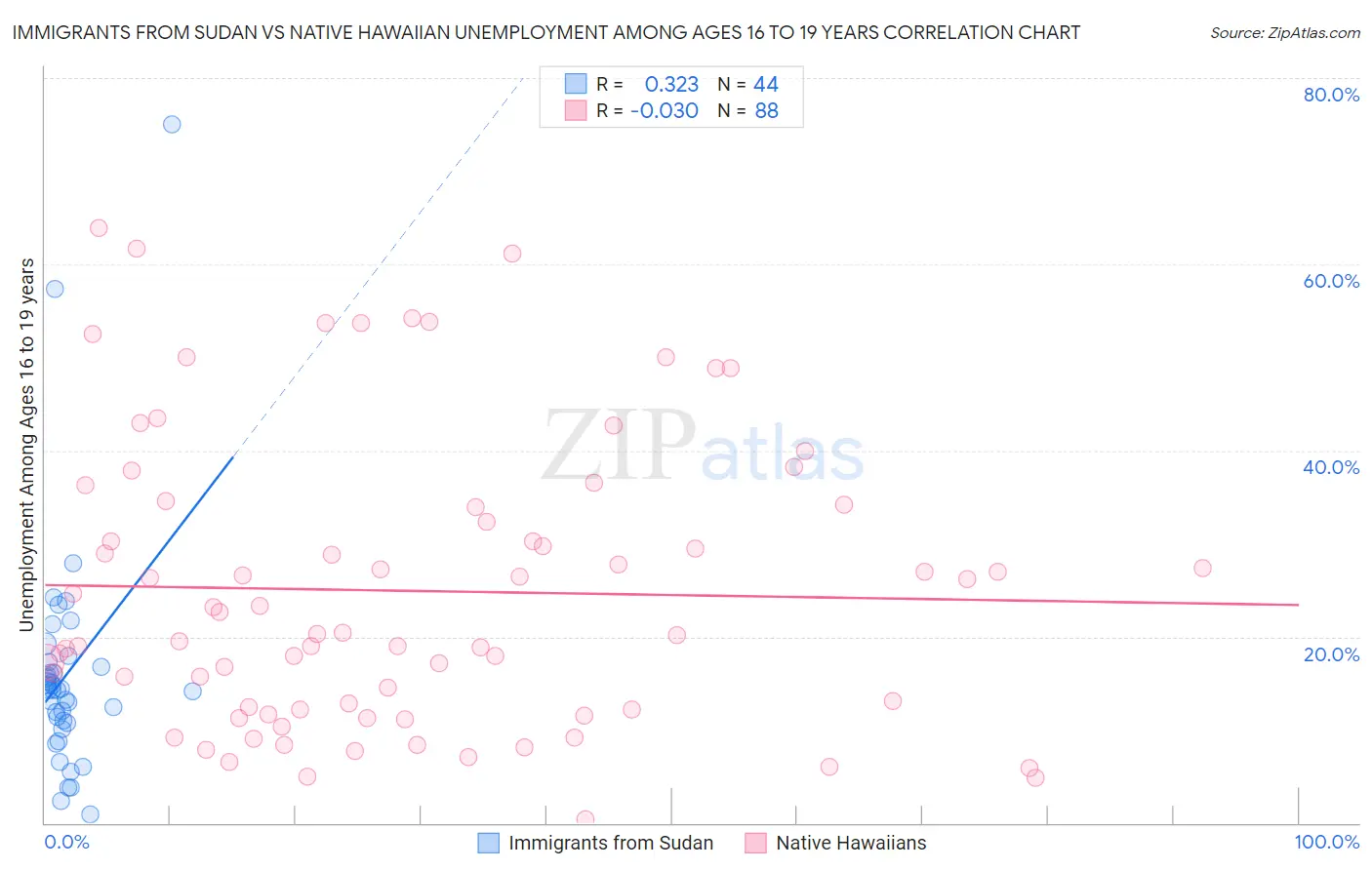 Immigrants from Sudan vs Native Hawaiian Unemployment Among Ages 16 to 19 years