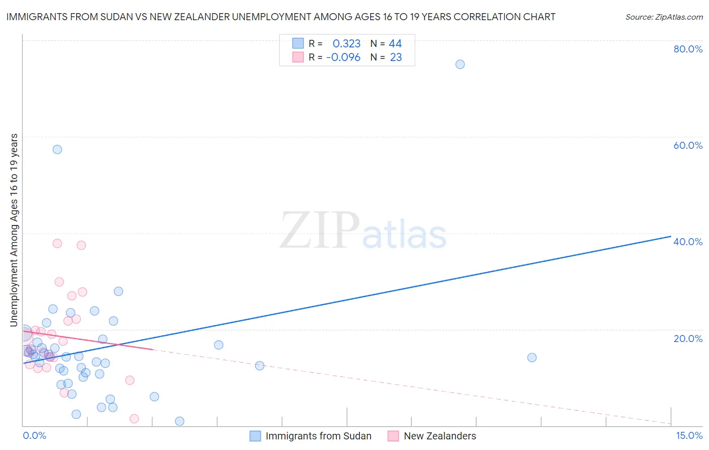 Immigrants from Sudan vs New Zealander Unemployment Among Ages 16 to 19 years