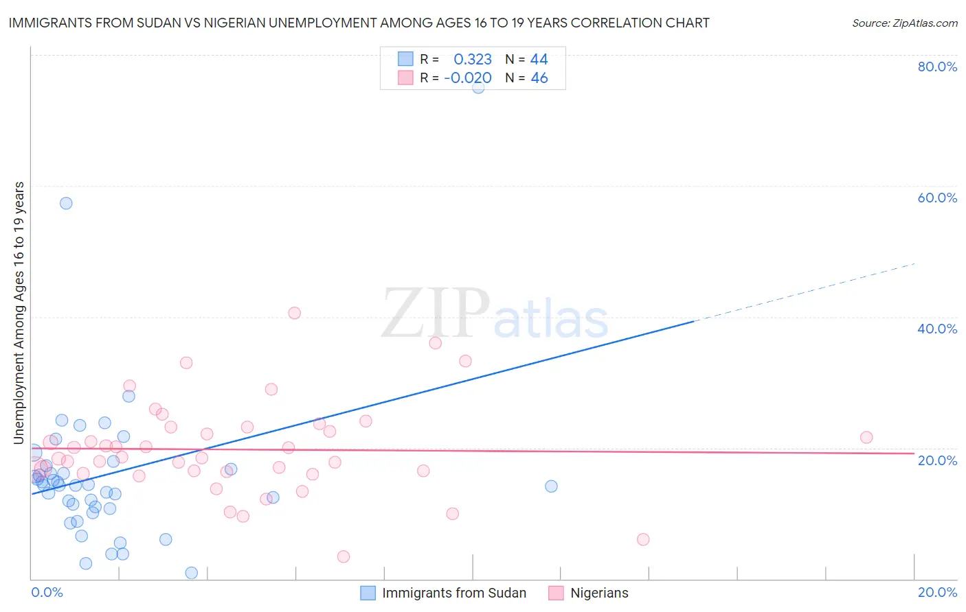Immigrants from Sudan vs Nigerian Unemployment Among Ages 16 to 19 years
