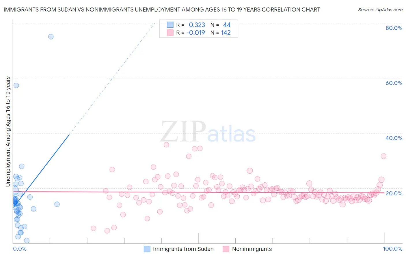 Immigrants from Sudan vs Nonimmigrants Unemployment Among Ages 16 to 19 years